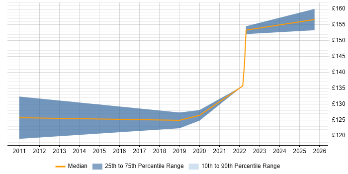 Contractor daily rate distribution trend for jobs in Wrexham citing Microsoft Exchange Contractor daily rate distribution trend for jobs in Wrexham citing Microsoft Exchange