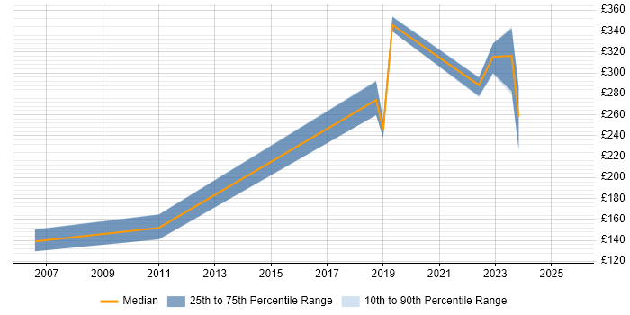Contractor daily rate distribution trend for jobs in Wrexham citing Microsoft