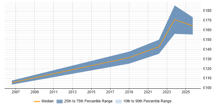 Contractor daily rate distribution trend for jobs in Wrexham citing Microsoft Office Contractor daily rate distribution trend for jobs in Wrexham citing Microsoft Office