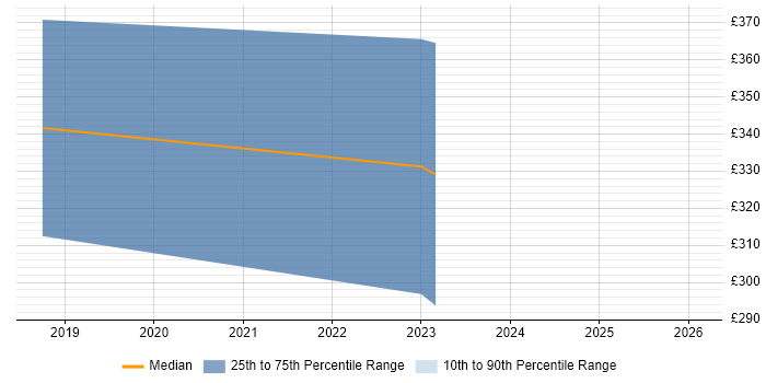Contractor daily rate distribution trend for Network Engineer job vacancies in Wrexham
