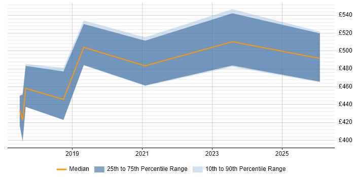 Contractor daily rate distribution trend for jobs in Wrexham citing Problem-Solving
