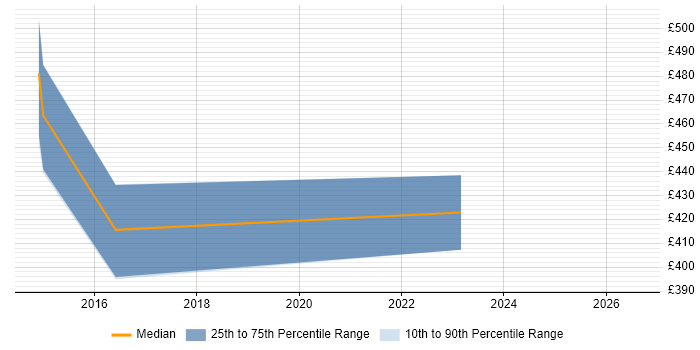 Contractor daily rate distribution trend for Project Manager job vacancies in Wrexham