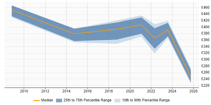 Contractor daily rate distribution trend for jobs in Wrexham citing Public Sector