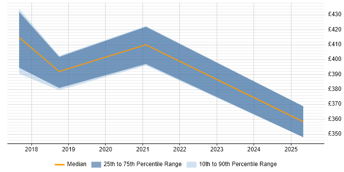 Contractor daily rate distribution trend for jobs in Wrexham citing QA