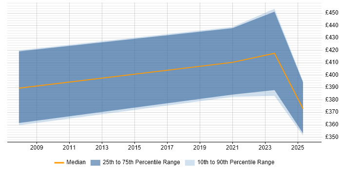 Contractor daily rate distribution trend for Senior job vacancies in Wrexham