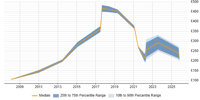 Contractor daily rate distribution trend for jobs in Wrexham citing Social Skills