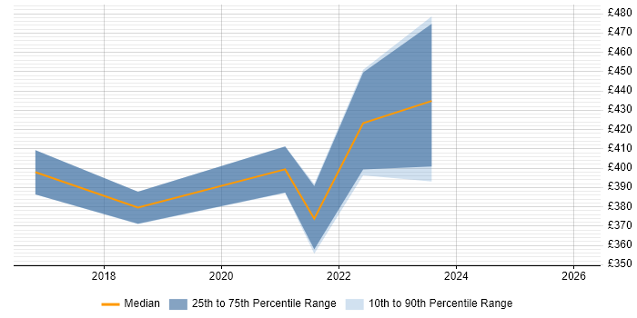 Contractor daily rate distribution trend for jobs in Wrexham citing SQL Server