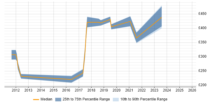 Contractor daily rate distribution trend for jobs in Wrexham citing SQL