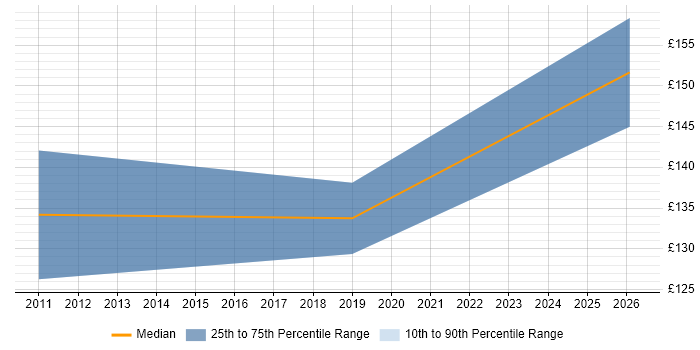 Contractor daily rate distribution trend for jobs in Wrexham citing TCP/IP
