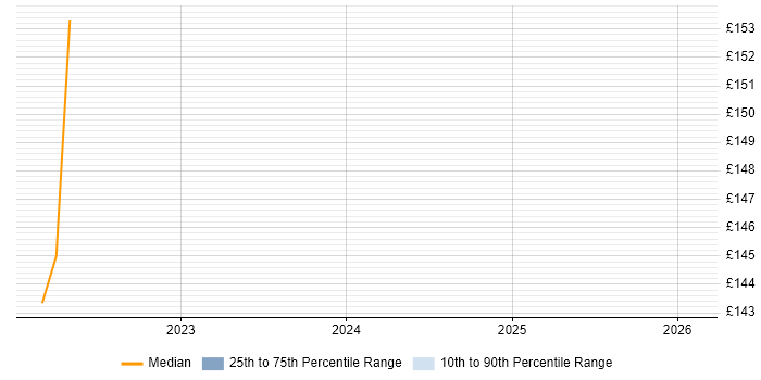 Contractor daily rate distribution trend for jobs in Wrexham citing User Acceptance Testing