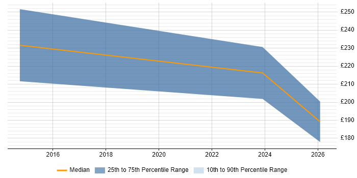 Contractor daily rate distribution trend for jobs in Wrexham citing VMware