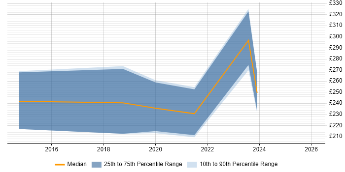 Contractor daily rate distribution trend for jobs in Wrexham citing Windows Server