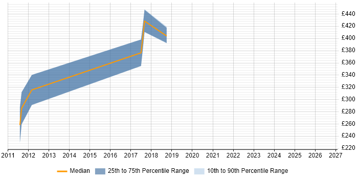 Contractor daily rate distribution trend for jobs in Wrexham citing XML