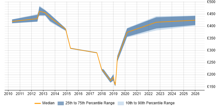 Contractor daily rate distribution trend for jobs in Wales citing Numerate Degree