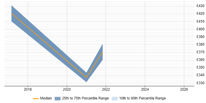Contractor daily rate distribution trend for jobs in Wales citing NVQ Level 4