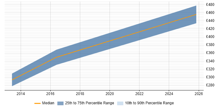 Contractor daily rate distribution trend for jobs in Wales citing NX-OS