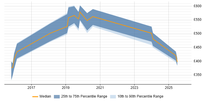 Contractor daily rate distribution trend for jobs in Wales citing OAuth2