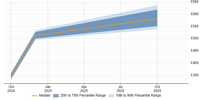Contractor daily rate distribution trend for jobs in Wales citing Observability