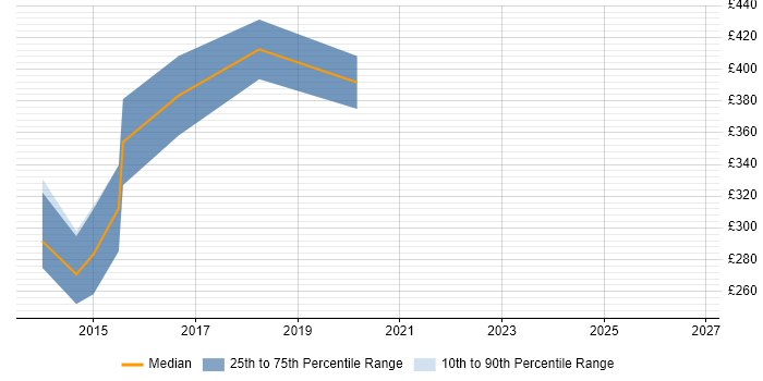 Contractor daily rate distribution trend for jobs in Wales citing Open Source Development
