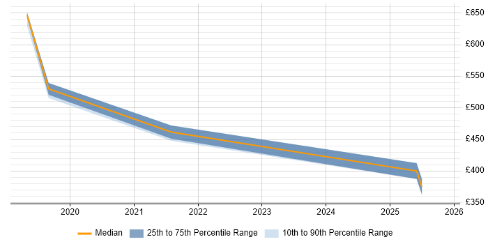 Contractor daily rate distribution trend for jobs in Wales citing OpenAPI