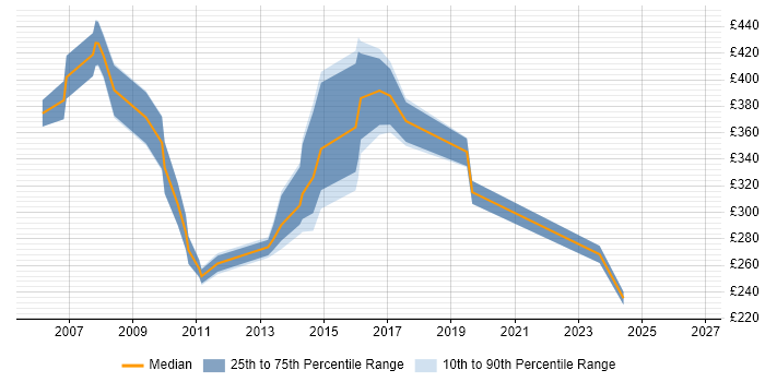 Contractor daily rate distribution trend for jobs in Wales citing Operational Acceptance Testing