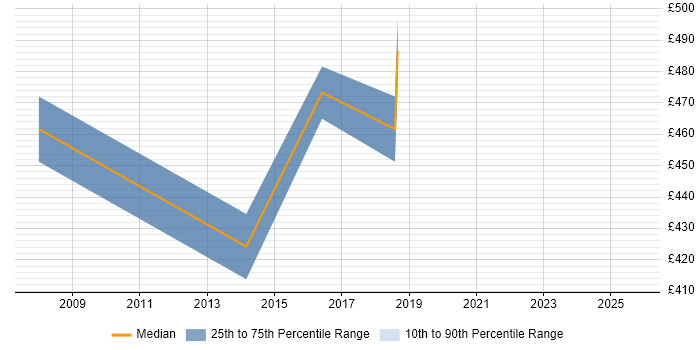 Contractor daily rate distribution trend for jobs in Wales citing Operations Management