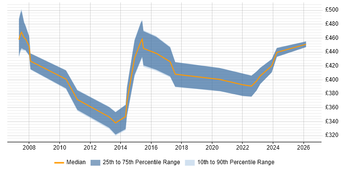 Contractor daily rate distribution trend for Operations Manager job vacancies in Wales