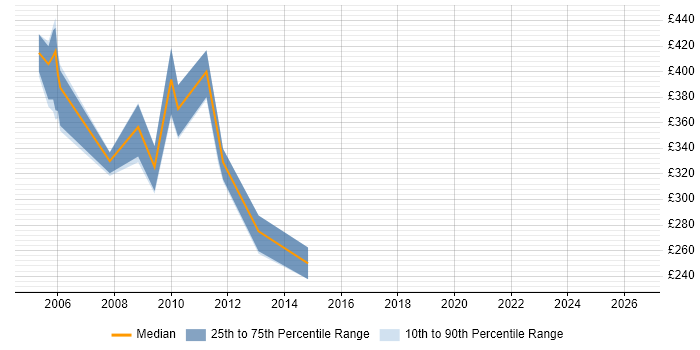 Contractor daily rate distribution trend for jobs in Wales citing Oracle Applications
