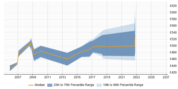 Contractor daily rate distribution trend for Oracle Architect job vacancies in Wales