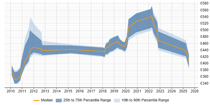 Contractor daily rate distribution trend for jobs in Wales citing Oracle BPM