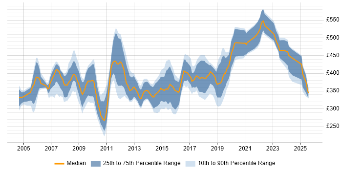 Contractor daily rate distribution trend for jobs in Wales citing Oracle Database