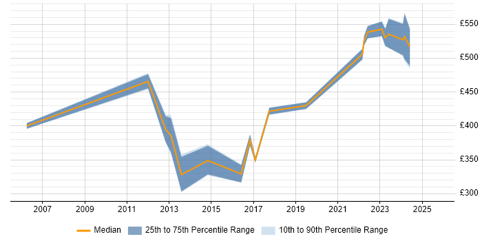 Contractor daily rate distribution trend for jobs in Wales citing Oracle Enterprise Manager Contractor daily rate distribution trend for jobs in Wales citing Oracle Enterprise Manager