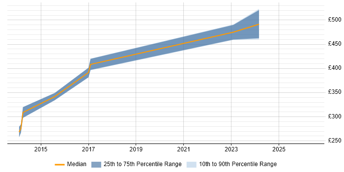 Contractor daily rate distribution trend for jobs in Wales citing Oracle ODI