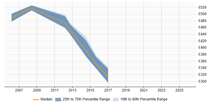 Contractor daily rate distribution trend for Oracle Project Manager job vacancies in Wales