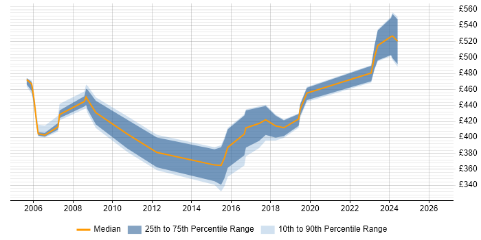 Contractor daily rate distribution trend for jobs in Wales citing Oracle RAC