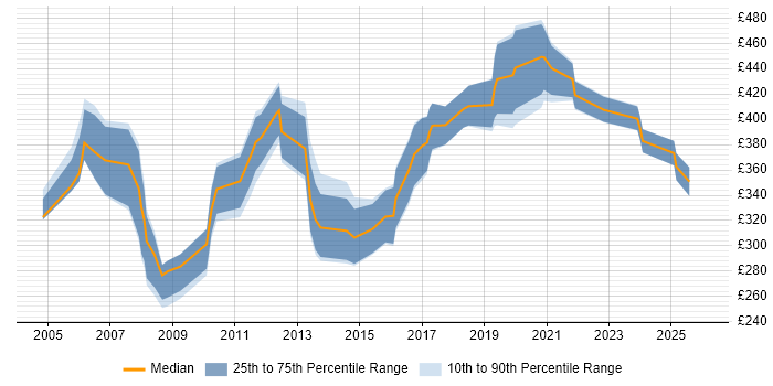 Contractor daily rate distribution trend for jobs in Wales citing Oracle Reports