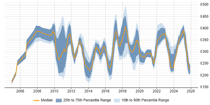 Contractor daily rate distribution trend for jobs in Wales citing Organisational Skills