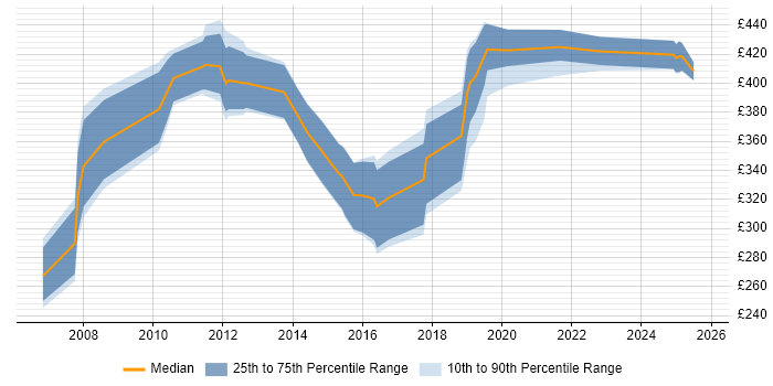 Contractor daily rate distribution trend for jobs in Wales citing OSPF