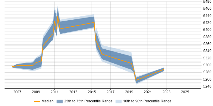 Contractor daily rate distribution trend for jobs in Wales citing PACS
