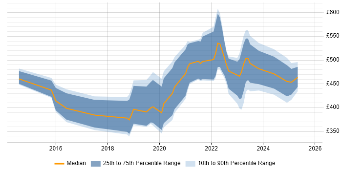 Contractor daily rate distribution trend for jobs in Wales citing Palo Alto