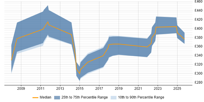 Contractor daily rate distribution trend for jobs in Wales citing Patch Management