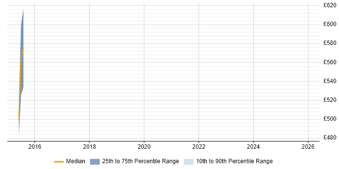 Contractor daily rate distribution trend for Payments Solutions Architect job vacancies in Wales