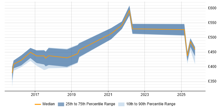 Contractor daily rate distribution trend for jobs in Wales citing Performance Optimisation
