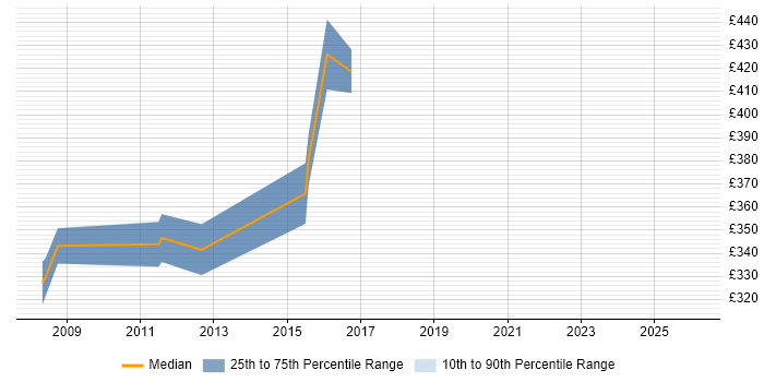 Contractor daily rate distribution trend for Performance Test Leader job vacancies in Wales