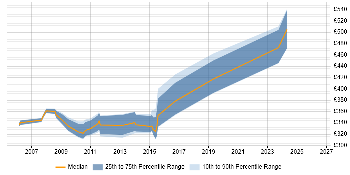 Contractor daily rate distribution trend for Performance Tester job vacancies in Wales