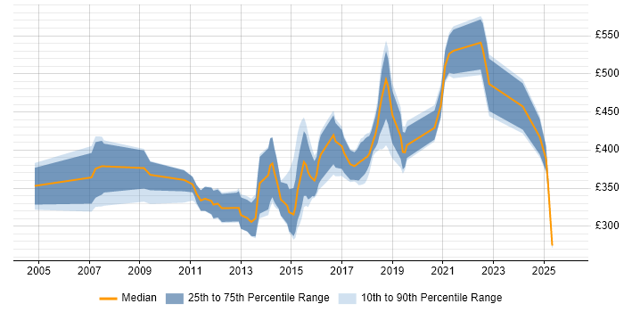 Contractor daily rate distribution trend for jobs in Wales citing Performance Tuning