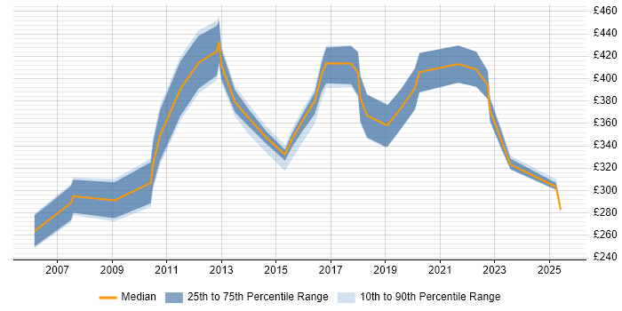Contractor daily rate distribution trend for jobs in Wales citing Pharmaceutical