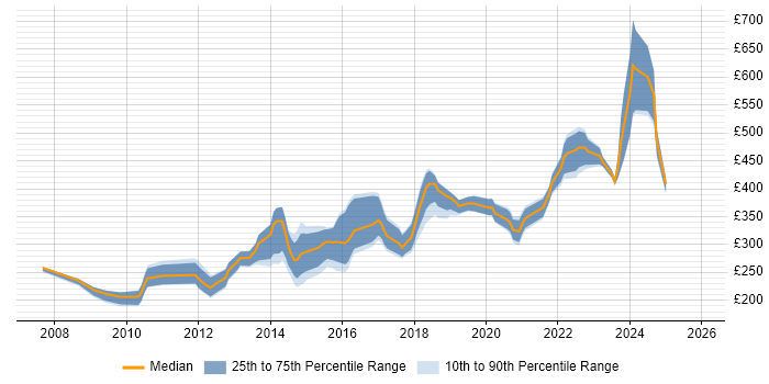 Contractor daily rate distribution trend for PHP Developer job vacancies in Wales