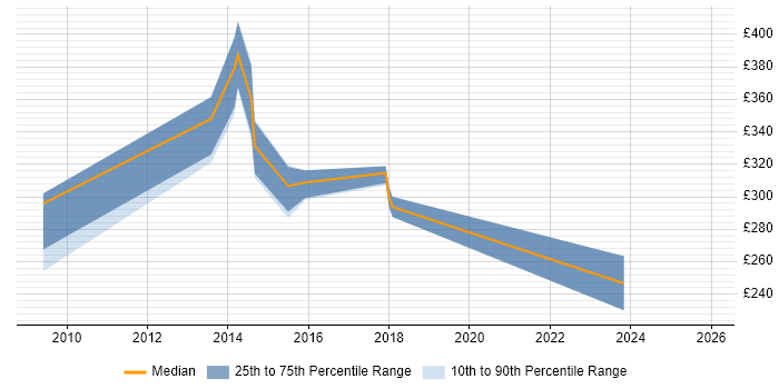 Contractor daily rate distribution trend for PHP Web Developer job vacancies in Wales