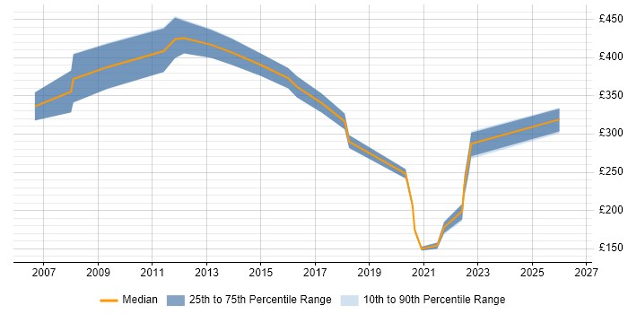 Contractor daily rate distribution trend for jobs in Wales citing Physics